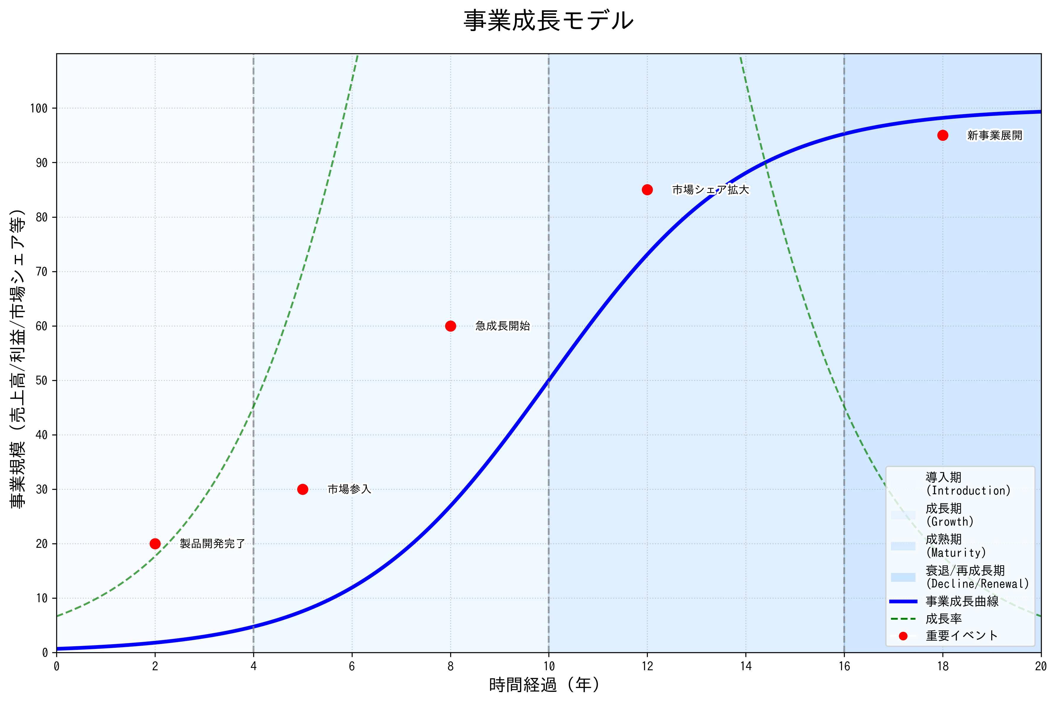 事業成長のイメージグラフ